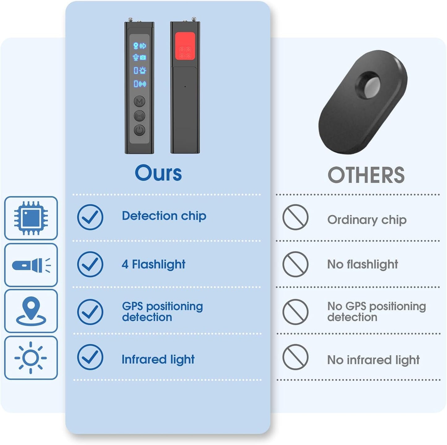 6monk Hidden Camera Detectors, Portable RF Wireless Scanner Hidden Detector, GPS Tracker Detector, 2-in-1 Camera Detector with LED Light for Bathroom, Hotel, Travel,6 Levels Sensitivity