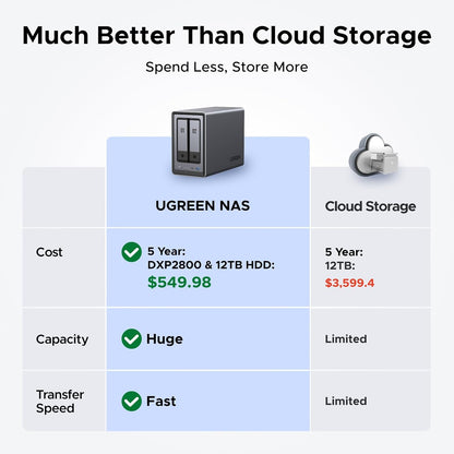 UGREEN NASync DXP2800 2-Bay Desktop NAS, Auto Backup Organize Phones/PCs Private Cloud Storage for Home & Office, Intel N100 Quad-core CPU, 8GB DDR5 RAM, 2.5GbE, Dual M.2 Slots, 4K HDMI (Diskless)