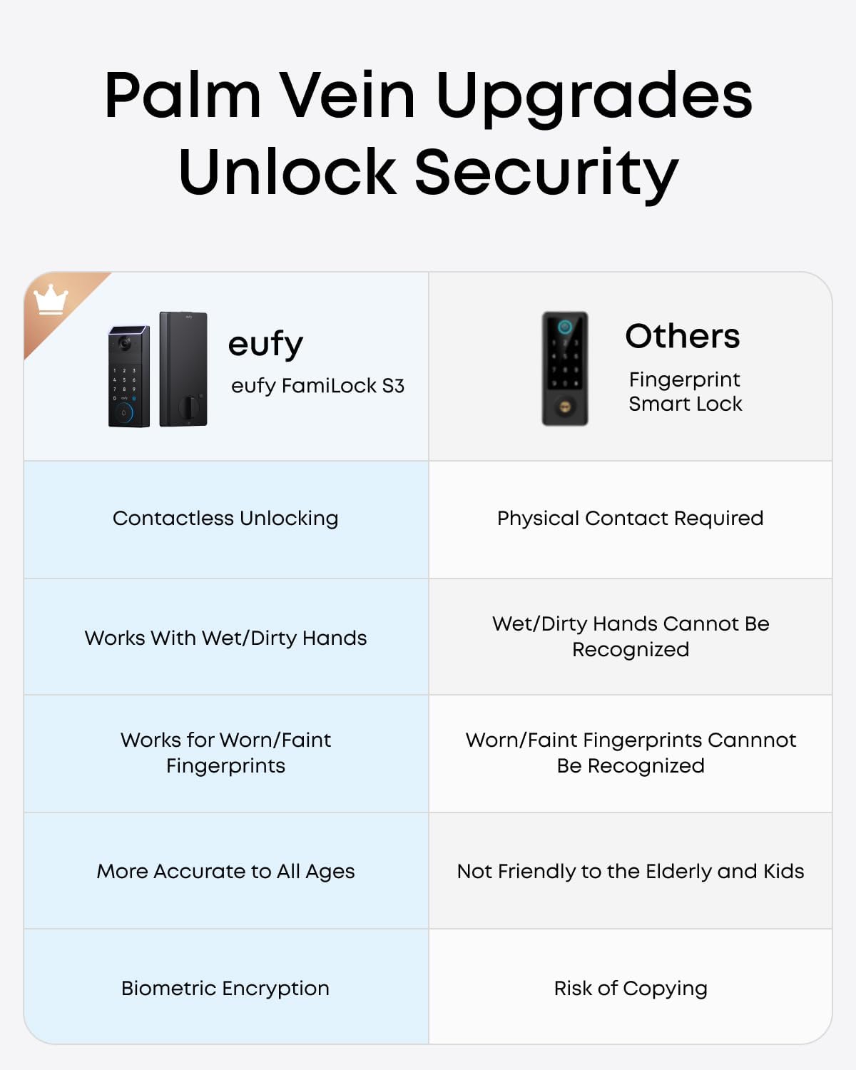 eufy FamiLock S3, Palm Vein Recognition Wi-Fi Smart Lock, 3-in-1 Keyless Entry Door Lock, Security Electronic Deadbolt Lock for Front Door, ANSI/BHMA Grade 1, Auto Lock, Voice Control, IP65 Waterproof