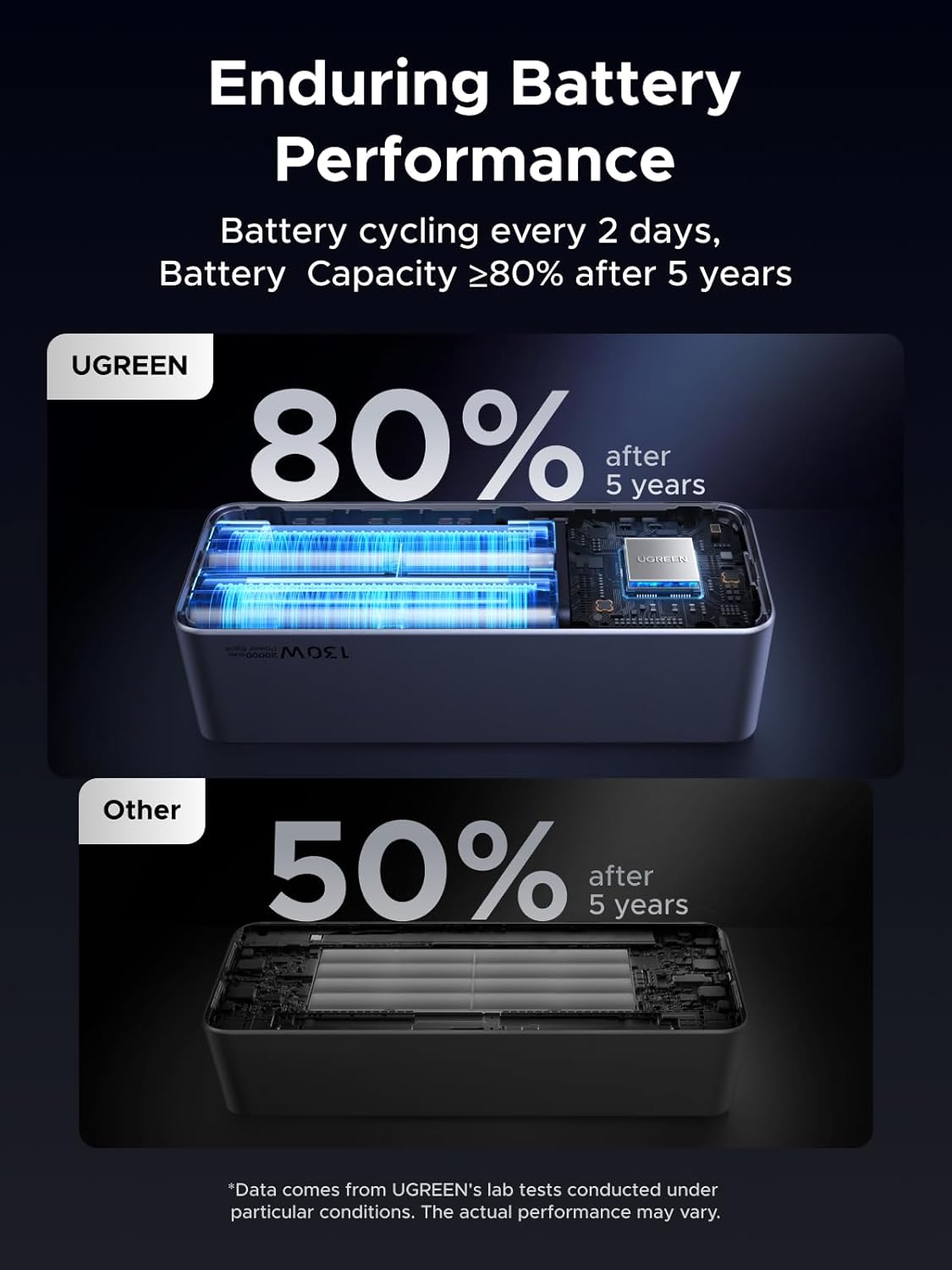 UGREEN 20000mAh Power Bank 130W 3-Port Fast Charger Portable with TFT Smart Display, Compatible with iPhone 16 Series, Galaxy S25 Ultra, MacBook, Dell Laptops, AirPods, iPhone 15-12 & More