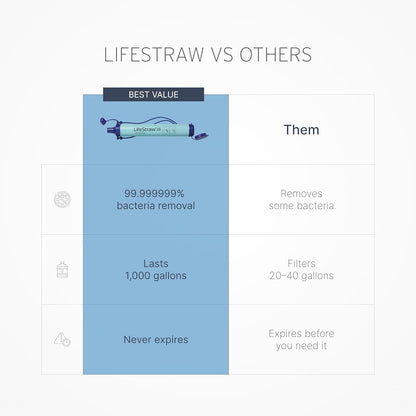 LifeStraw Personal Water Filter for Hiking, Camping, Travel, and Emergency Preparedness, Blue, Stocking Stuffers, for Men and Women