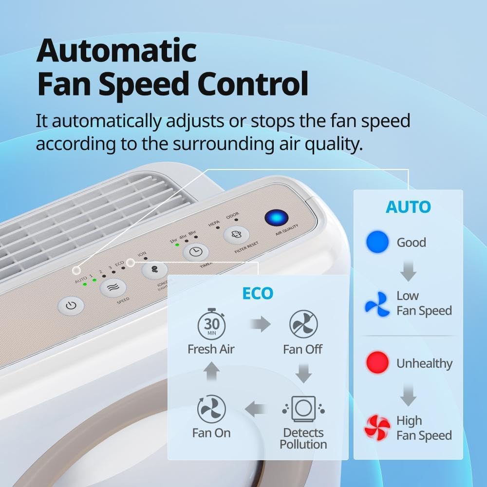 Coway Airmega AP-1512HH True HEPA Air Purifier with Air Quality Monitoring, Auto Mode, Timer, Filter Indicator, Eco Mode
