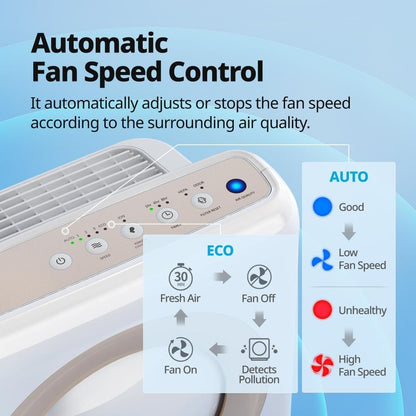 Coway Airmega AP-1512HH True HEPA Air Purifier with Air Quality Monitoring, Auto Mode, Timer, Filter Indicator, Eco Mode