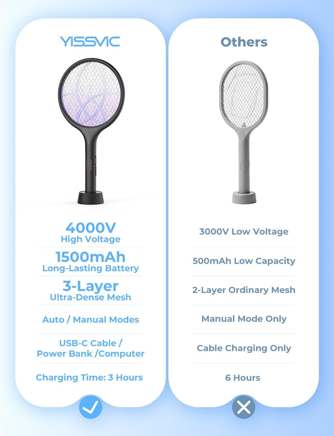 YISSVIC Bug Zapper Racket 4000 Volt Electric Fly Swatter Fly Zapper Indoor Outdoor Dual Modes with Attractant Light Rechargeable Black