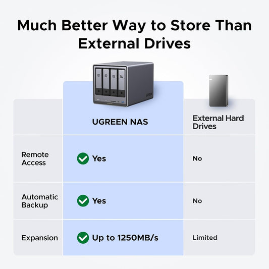 UGREEN NASync DXP4800 Plus 4-Bay Desktop NAS, Intel Pentium Gold 8505 5-Core CPU, 8GB DDR5 RAM, 128G SSD, 1 * 10GbE, 1 * 2.5GbE, 2 * M.2 NVMe Slots, 4K HDMI, Network Attached Storage (Diskless) - PuriLite