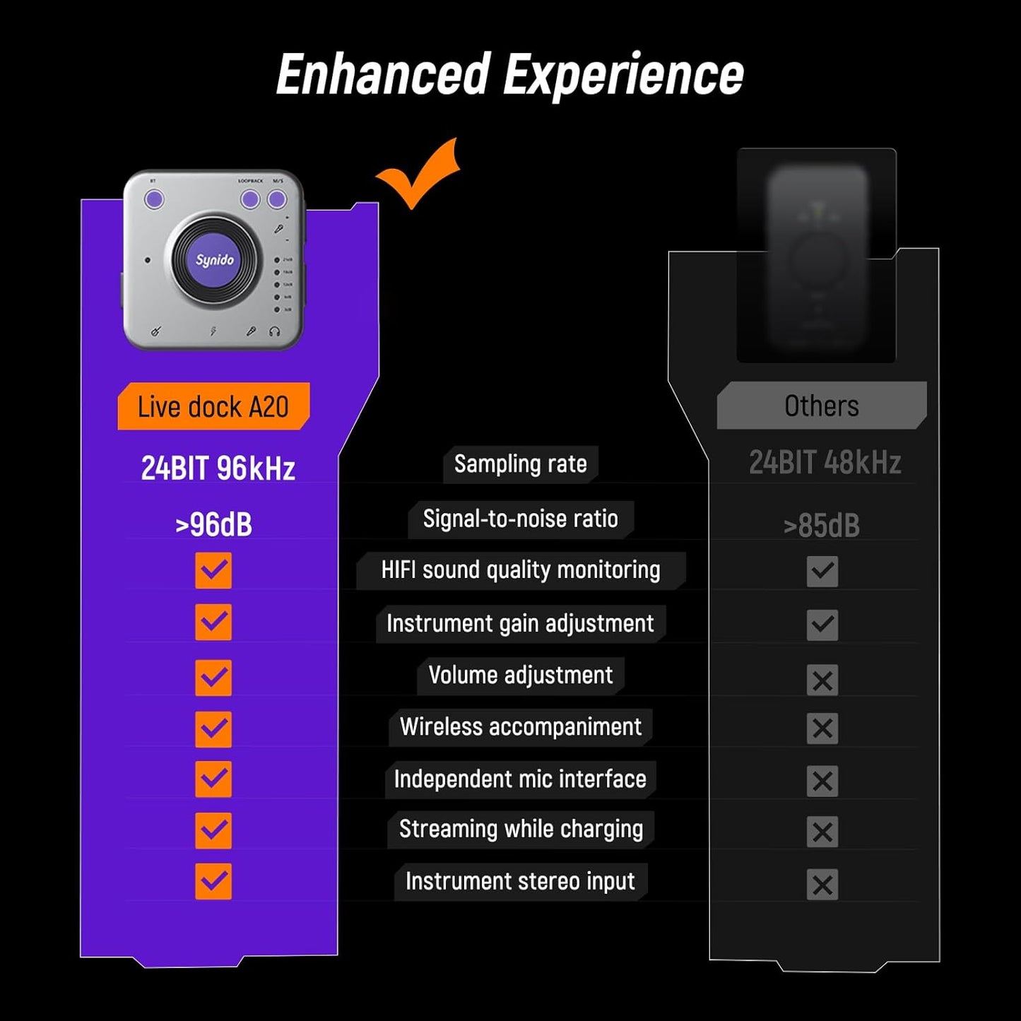 Synido Audio Interface for Music Recording with Instrument Amplification Control, 24bit/96kHz, Portable HiFi Audio Interface, Comes with USB-C, Lightweight Audio Adapter for