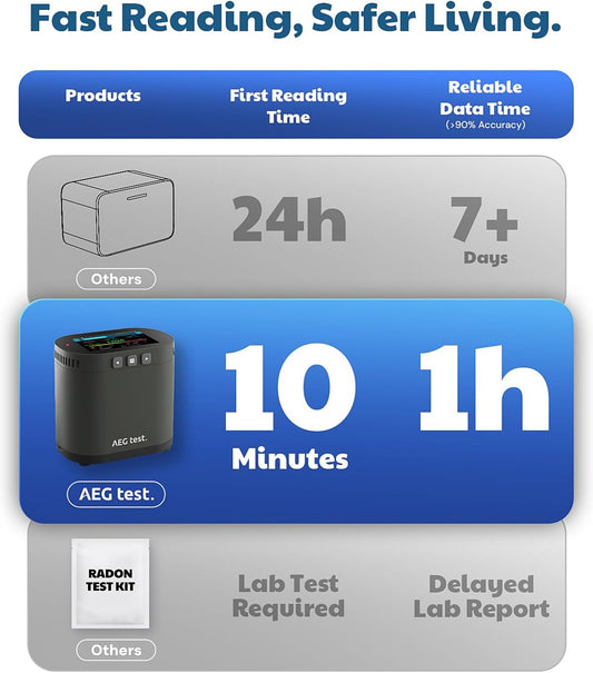 AEGTEST HOUND-3786 Radon Detector for Home, 10-Min Update, 3.5" Large Display, Rechargeable, Long-Term Radon Monitoring with Data Charts, Audible & Visual Alarm, PDF Export, pCi/L & Bq/m³ -Black - PuriLite