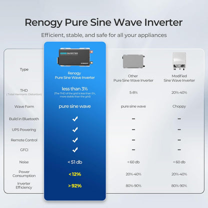 Renogy Pure Sine Wave Inverter 2000W Power Inverter 12V DC to 110V 120V AC Converter, Solar Inverter 12V to 110V 120V Converter with UPS Transfer Switch, Built-in Bluetooth, USB, Remote Controller