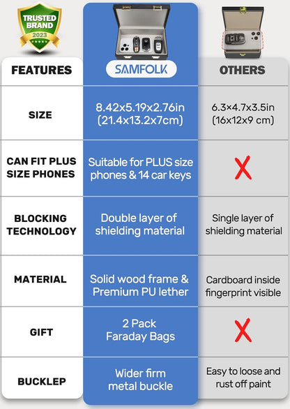 Samfolk Faraday Box with Faraday Pouchs, Faraday Box for Car Keys,RFID Key Fob Protector Anti-Theft Key Fob Box, Anti-Theft Cages for Car Keys, Phone and Credit Card