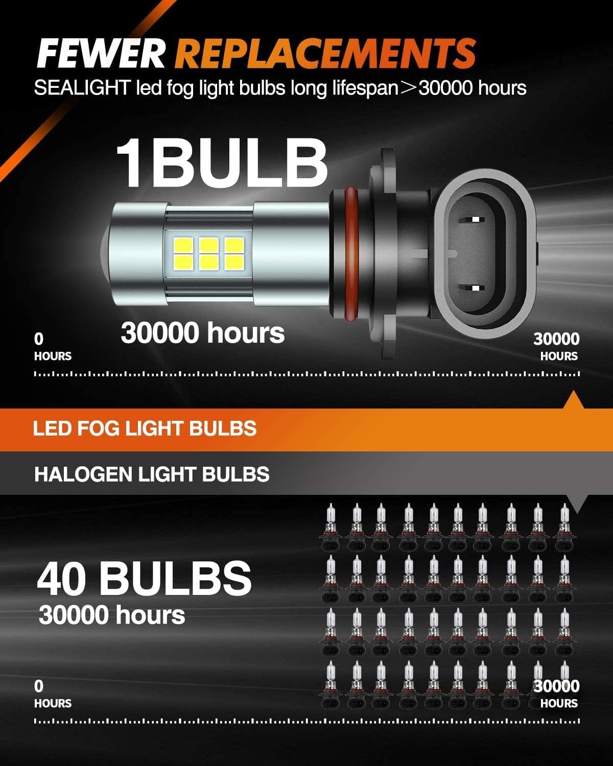 SEALIGHT H11/H8/H16 LED Fog Light Bulbs, 6000K Xenon White, 27 SMD Chips, 360-degree Illumination, Non-polarity