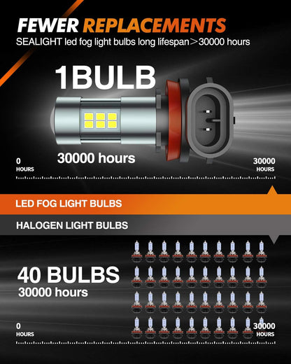 SEALIGHT H11/H8/H16 LED Fog Light Bulbs, 6000K Xenon White, 27 SMD Chips, 360-degree Illumination, Non-polarity