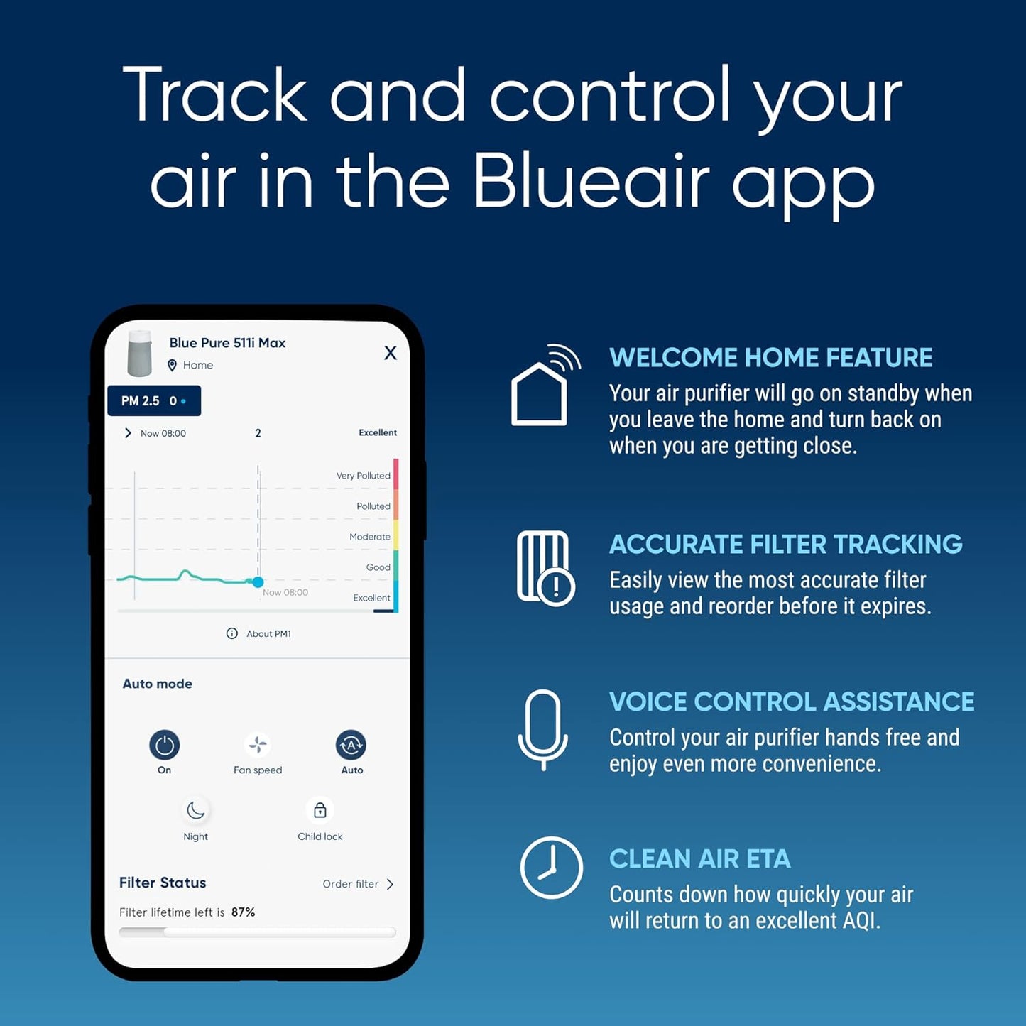 BLUEAIR Air Purifiers for Small Rooms, Bedroom, Home, Cleans 926 sqft in one hour, HEPASilent Air Cleaner for Pets, Allergens, Dust, Mold, Smoke - Blue Pure 511i Max