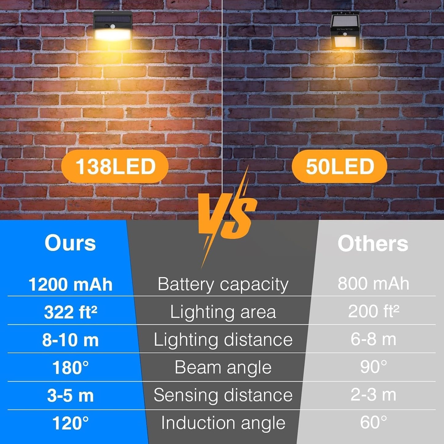 Solar Lights Outdoor, [ 8 Pack/138LED ] Solar Motion Sensor Light Outdoor with 3 Lighting Modes Wireless Waterproof Solar Wall Lights Solar Security Lights for Fence Yard Garden Deck Garage