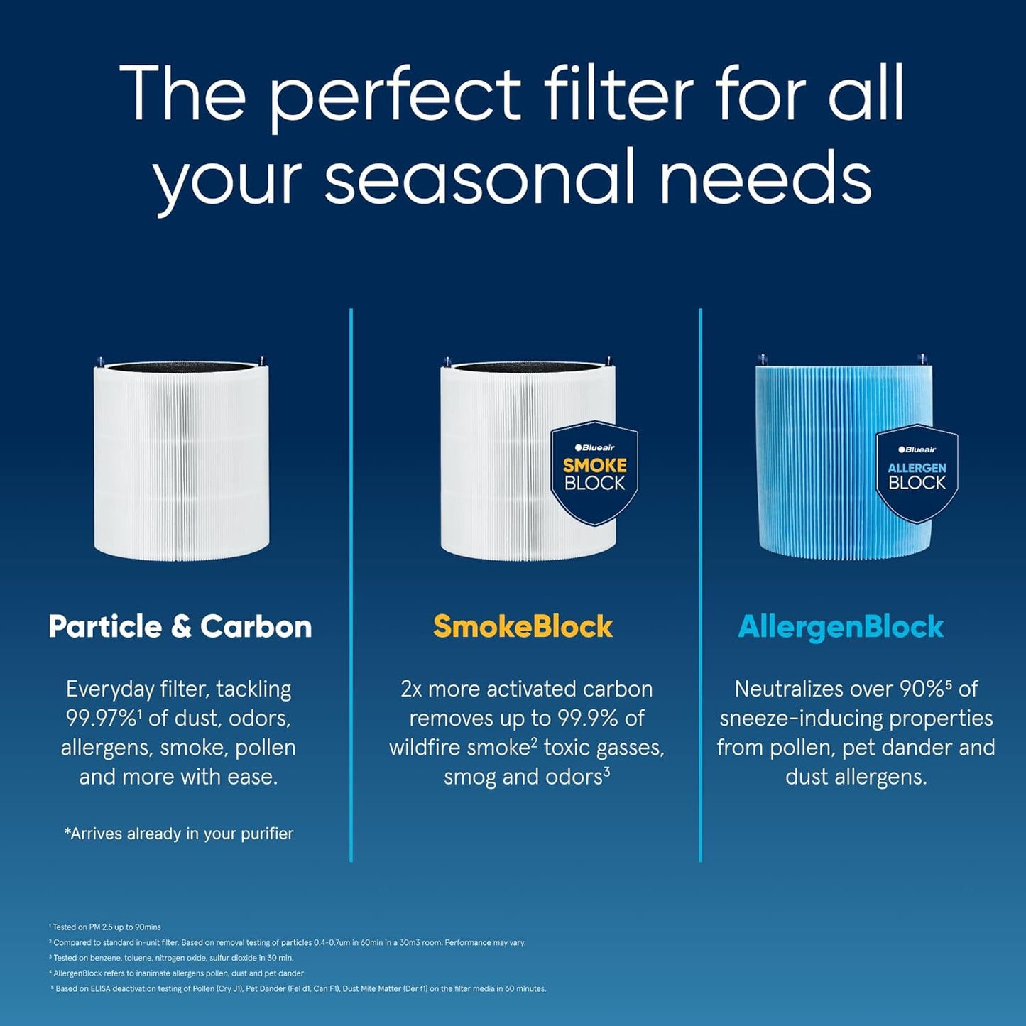BLUEAIR Air Purifiers for Small Rooms, Bedroom, Home, Cleans 926 sqft in one hour, HEPASilent Air Cleaner for Pets, Allergens, Dust, Mold, Smoke - Blue Pure 511i Max