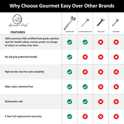 Stainless Steel Meat Tenderizer Tool, Premium Meat Mallet with Non-Slip Grip, Dual-Sided with Heart Shape Design for Tenderizing Steak, Poultry & Chicken Cutlet, Dishwasher Safe, Lifetime Replacement