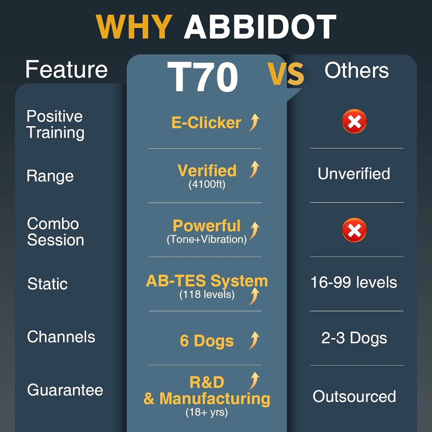 ABBIDOT Shock Collar - 4500ft Range Dog Training Collar, Super Mode, E-Clicker, Night Light, Safety Lock, Waterproof & Rechargeable E Collar for Small to Large Dogs (10-130 lbs)