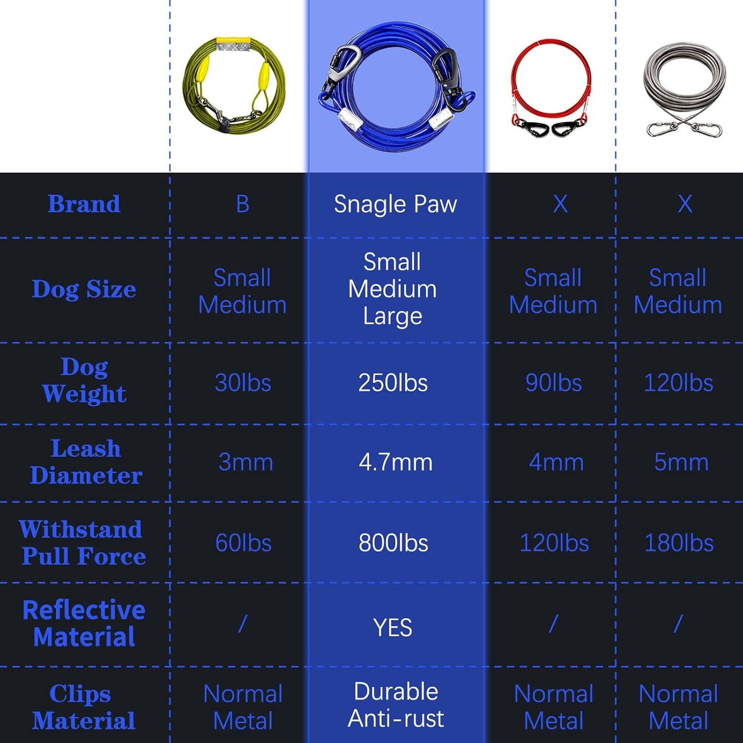 Tie Out Cable for Dogs, 10FT Dog Leads for Yard Chew Proof, Heavy Duty Dog Tie Out Cable for Large Dogs Up to 126lbs, Durable Dog Runner for Yard or Camping