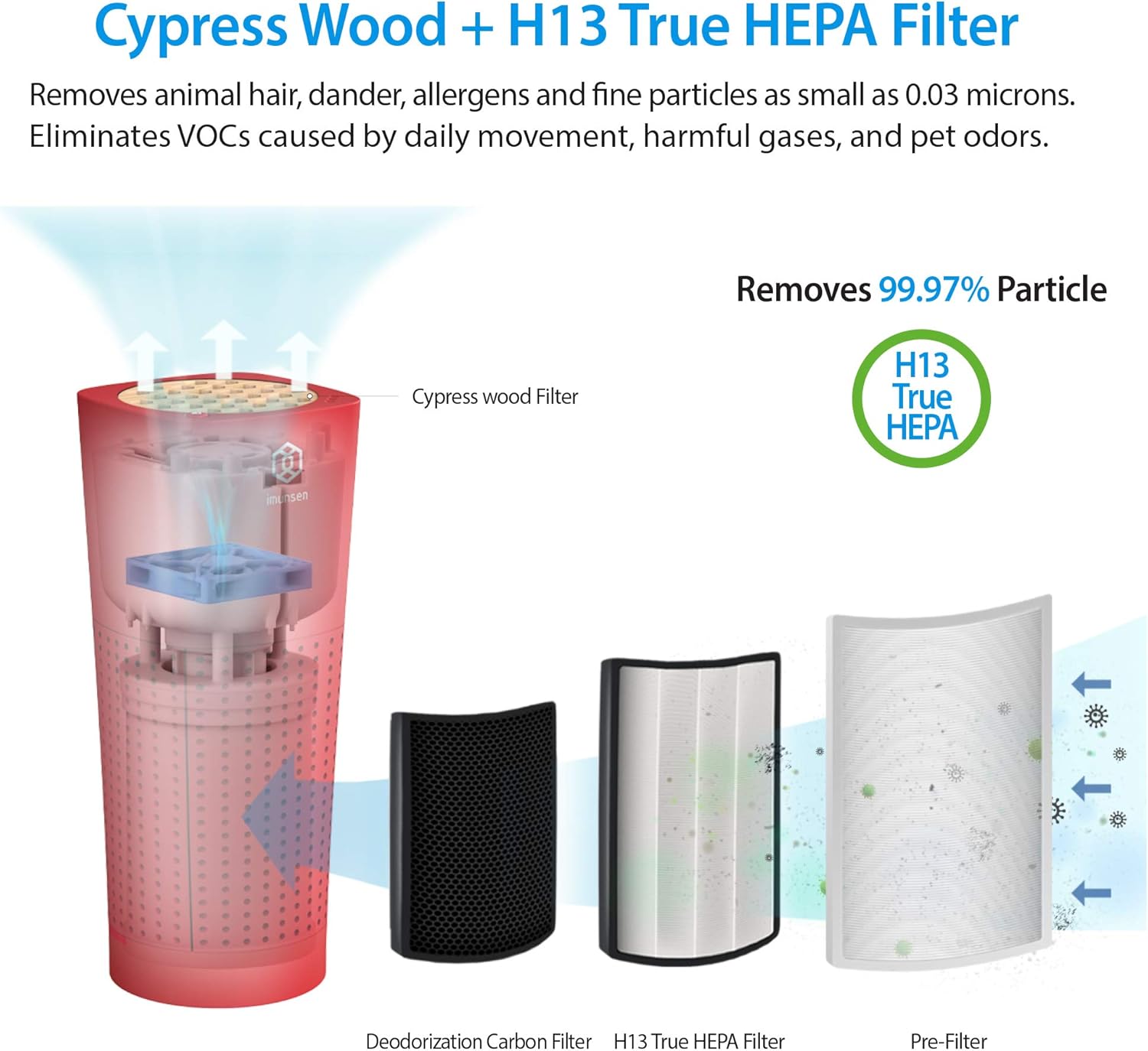 IMUNSEN M-003R True HEPA 13 Filter Air Purifier for Car, Desk, and Office with Carbon Deodorization Filter, 4-Stage Filtration, Smoke, Odors, Allergens, USB Port 5V, Made in Korea - Red - PuriLite