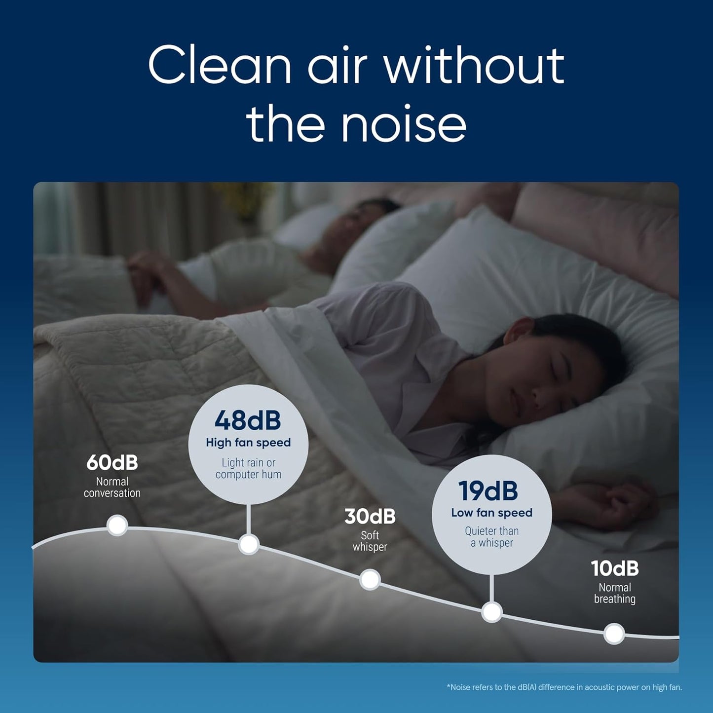 BLUEAIR Air Purifiers for Small Rooms, Bedroom, Home, Cleans 926 sqft in one hour, HEPASilent Air Cleaner for Pets, Allergens, Dust, Mold, Smoke - Blue Pure 511i Max