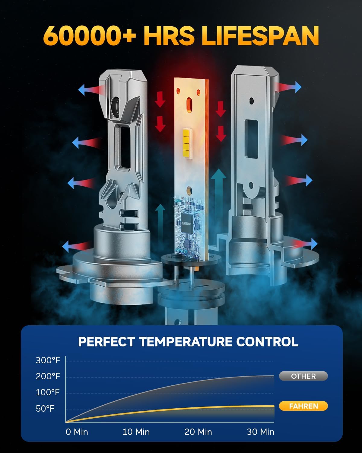 FAHREN H11 H9 LED Headlight Bulbs, 40000LM Super Bright H11 LED Bulb with Canbus Driver, 360° Adjustable Light Angle Halogen Replacement Kit, 6500K White IP68 Waterproof, Pack of 2