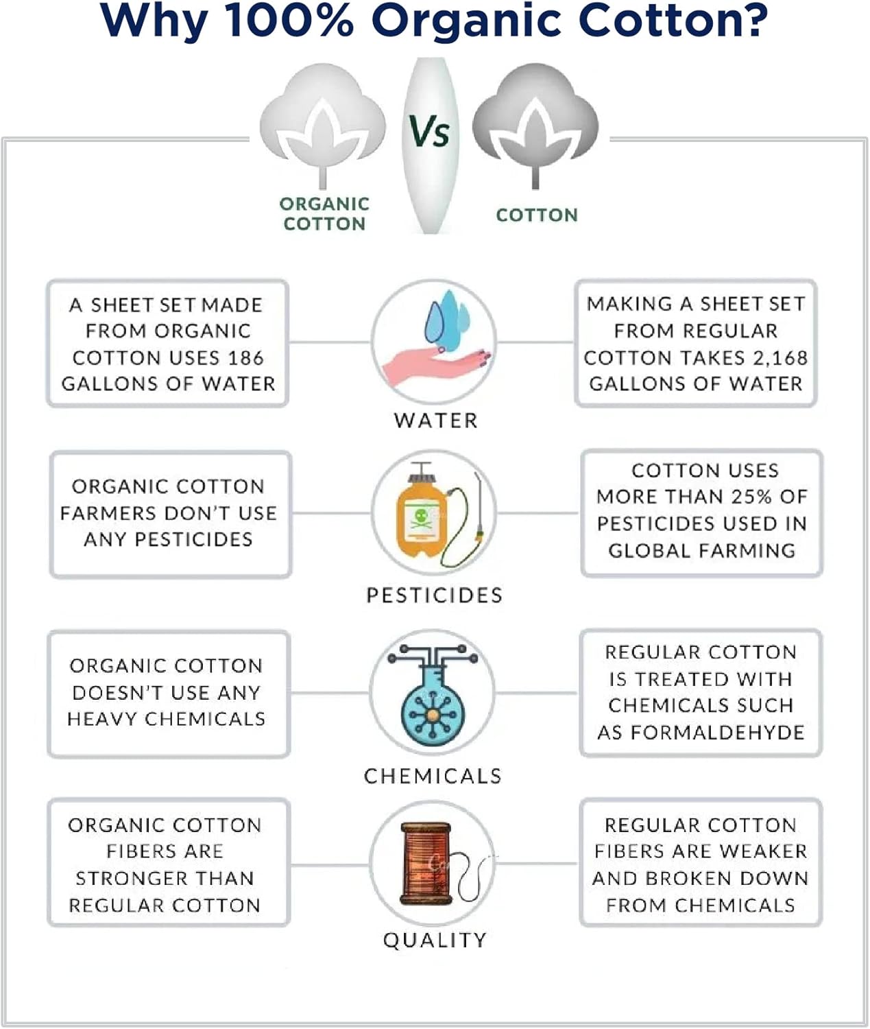 Lane Linen 100% Organic Cotton Queen Sheet Set, 4-Piece Percale Bed Sheets for Queen Bed - Soft, Breathable, Hypoallergenic, Deep Pocket Fits Mattress Up to 15" Deep, Hotel Quality Sheets - White