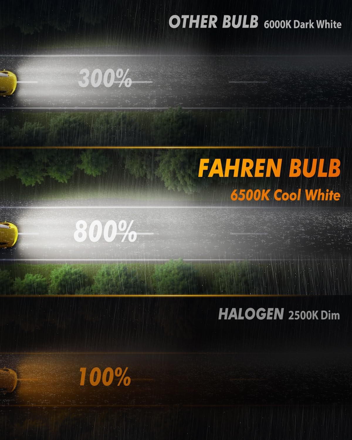 FAHREN H11 H9 LED Headlight Bulbs, 40000LM Super Bright H11 LED Bulb with Canbus Driver, 360° Adjustable Light Angle Halogen Replacement Kit, 6500K White IP68 Waterproof, Pack of 2