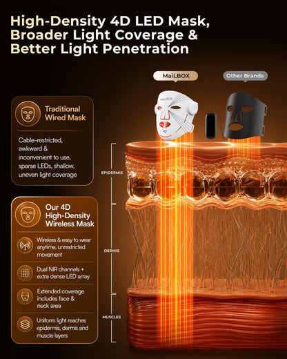 𝟐𝟎𝟐𝟔 Cordless 4D Red Led Mask Spectrum Mask Red Light for Face and Neck Set, 850nm and Red Light 630nm, 460nm 530nm 4 Gears Energy Adjustment, White