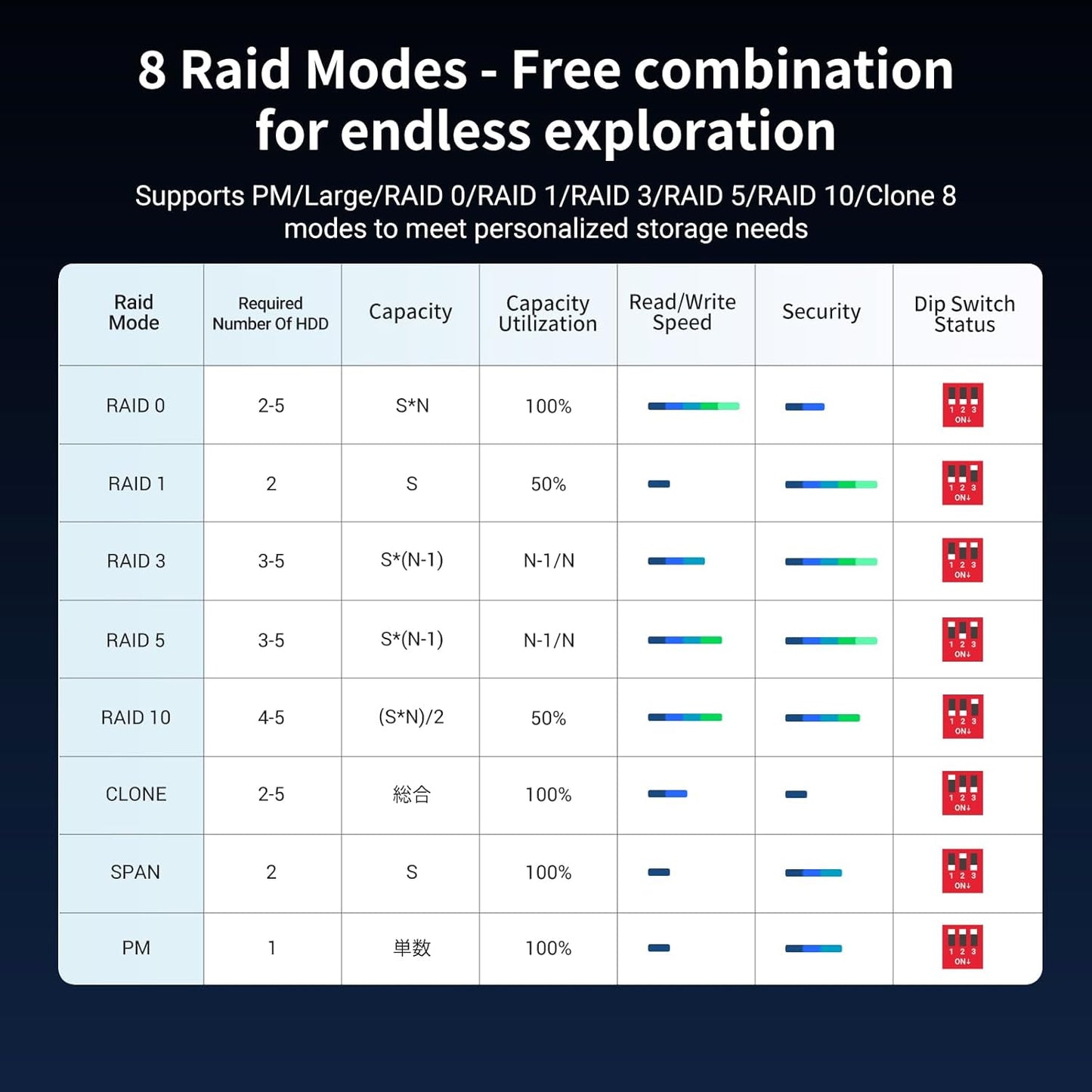 UGREEN 5 Bay USB C RAID Hard Drive Enclosure 100TB for 3.5 2.5 Inch SSD HDD, Disk Array Support RAID0 RAID1 RAID10 RAID3 RAID5 Clone PM Large Mode, S.M.A.R.T, with 12V Power Adapter and USB C Cable
