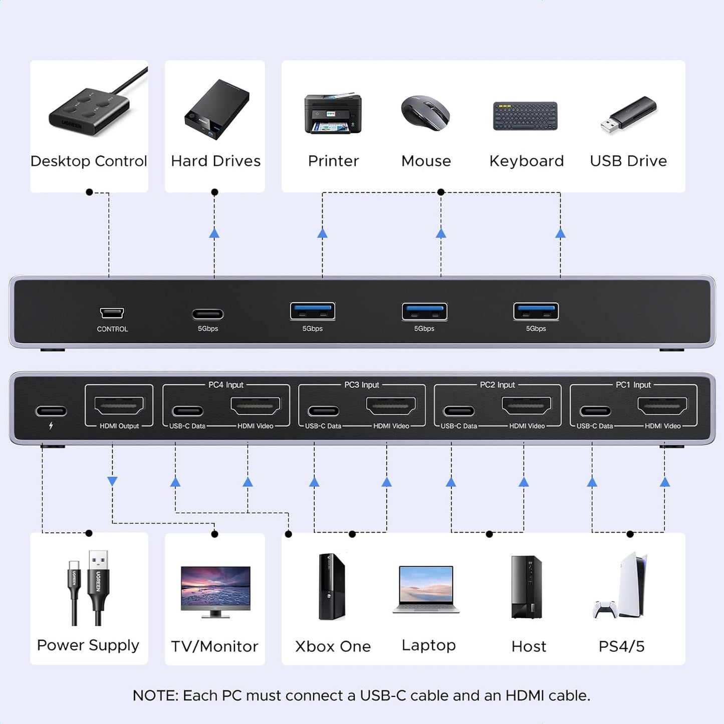 UGREEN HDMI KVM Switch 4 PC 1 Monitor Support 8K@60Hz, 4 Port USB KVM Switches for 4 Computers Share Keyboard/Mouse/Hard Drives and 1 Monitor, KVM Switcher with 4 USB Cables and 4 HDMI Cables