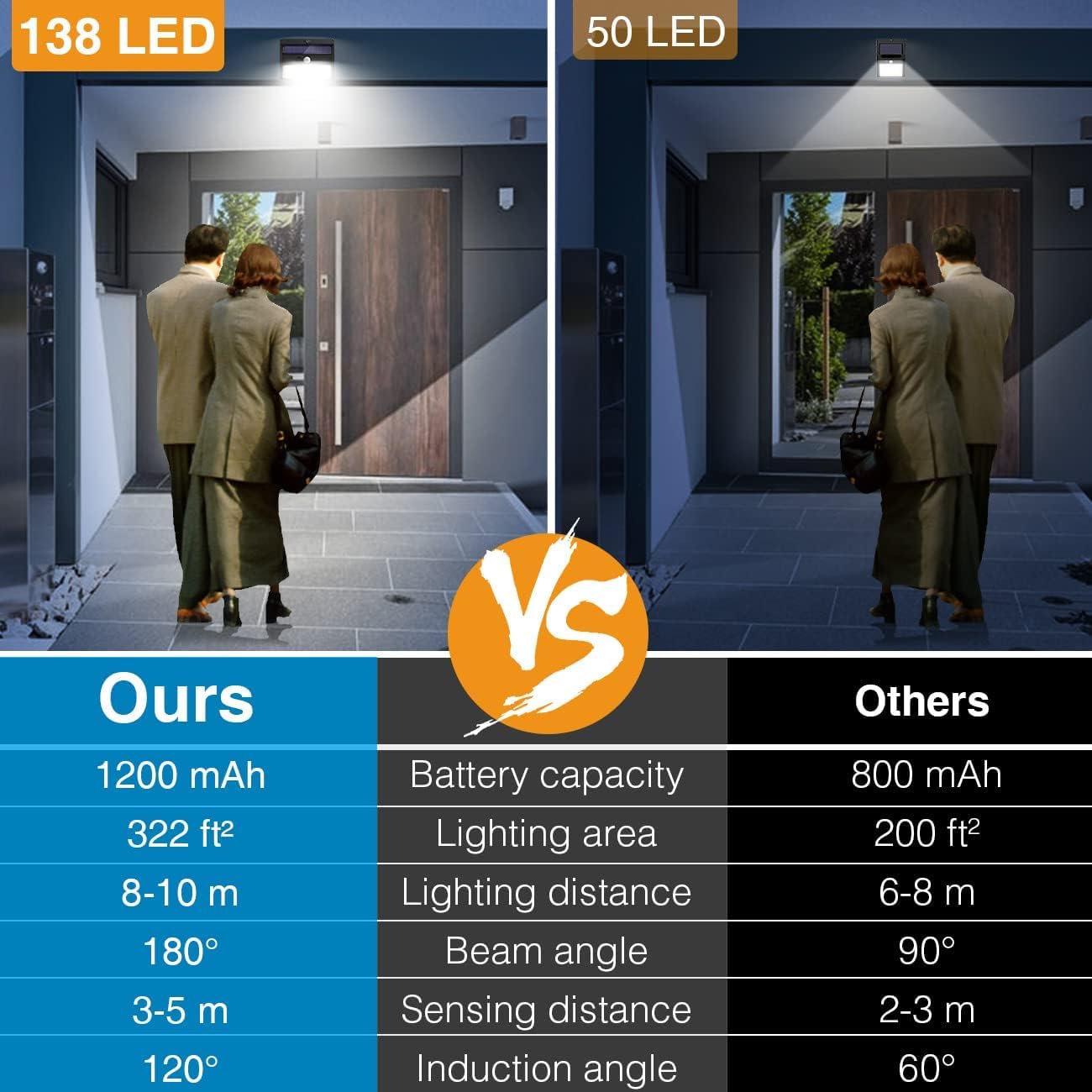 Solar Lights Outdoor, [ 8 Pack/138LED ] Solar Motion Sensor Light Outdoor with 3 Lighting Modes Wireless Waterproof Solar Wall Lights Solar Security Lights for Fence Yard Garden Deck Garage
