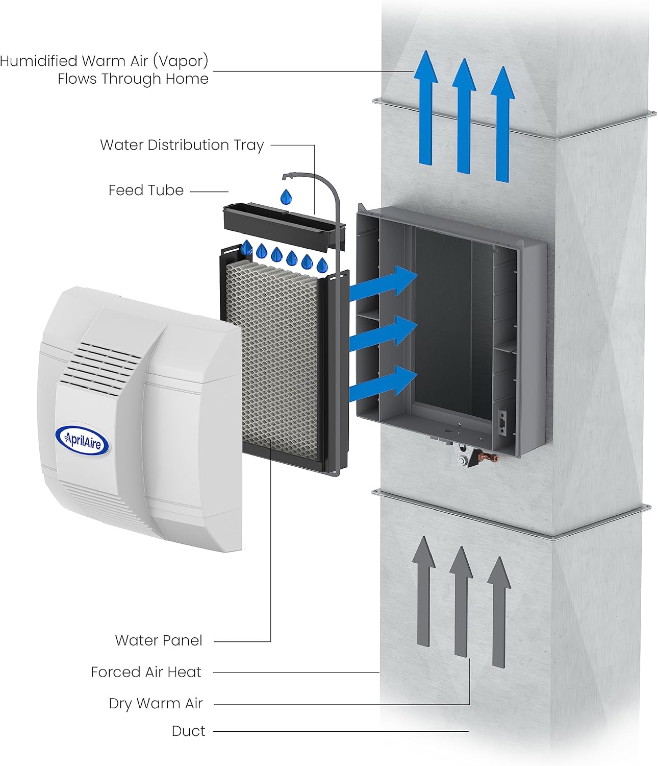 Aprilaire 600M Whole-House Humidifier with Manual Control