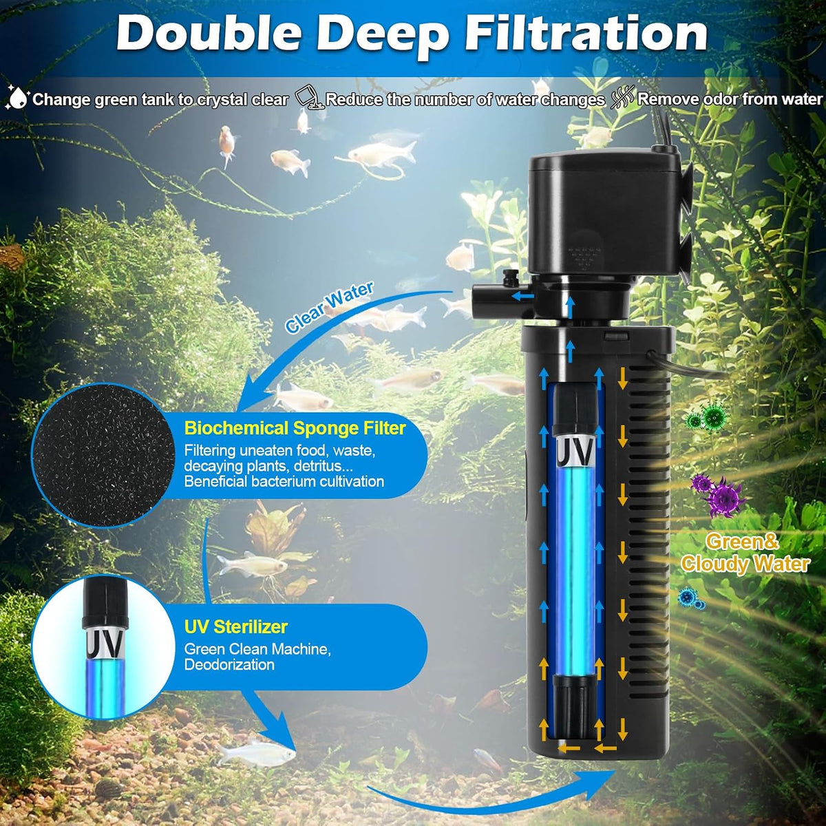 Aquarium Filter for 40-100 Gallon Tank, U-V Fish Tank Green Clean Machine Submersible Powerful Pump Canister Filter 400GPH for Pond Turtle Tank Saltwater Freshwater Crystal Clear Green Killing