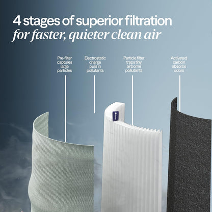 BLUEAIR Air Purifiers for Home Bedroom Dorm Office up to 907 Ft², Blue 511