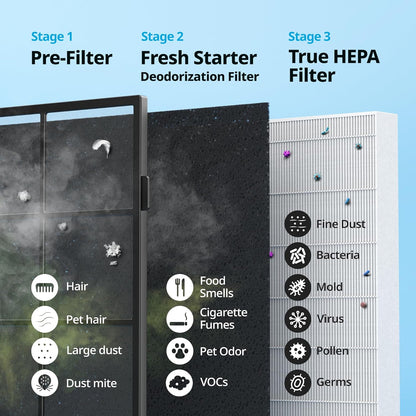 Coway Airmega AP-1512HH True HEPA Air Purifier with Air Quality Monitoring, Auto Mode, Timer, Filter Indicator, Eco Mode
