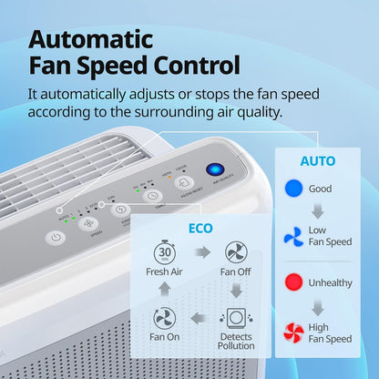 Coway Airmega AP-1512HH True HEPA Air Purifier with Air Quality Monitoring, Auto Mode, Timer, Filter Indicator, Eco Mode